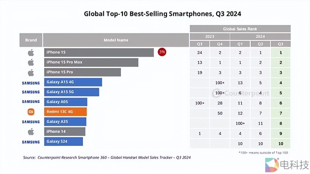 全球十大畅销手机榜公布：苹果三星占据九席，国产只有Redmi入围