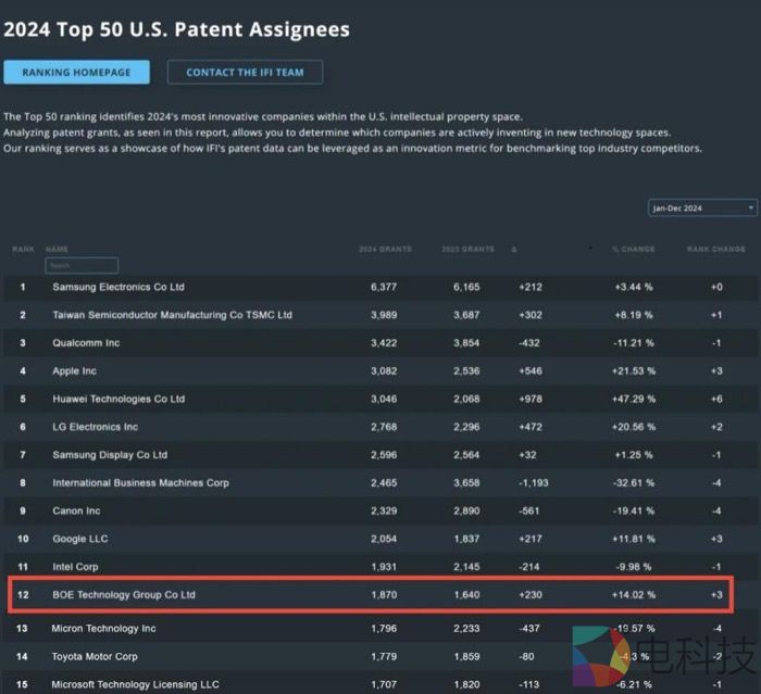 BOE（京东方）位列2024 IFI专利授权排行榜全球第12位 创新硕果赋能产业升级新突破
