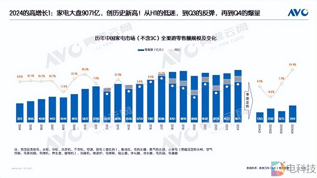 国补助力家电零售额首破9000亿，品质产品成2024增长新引擎