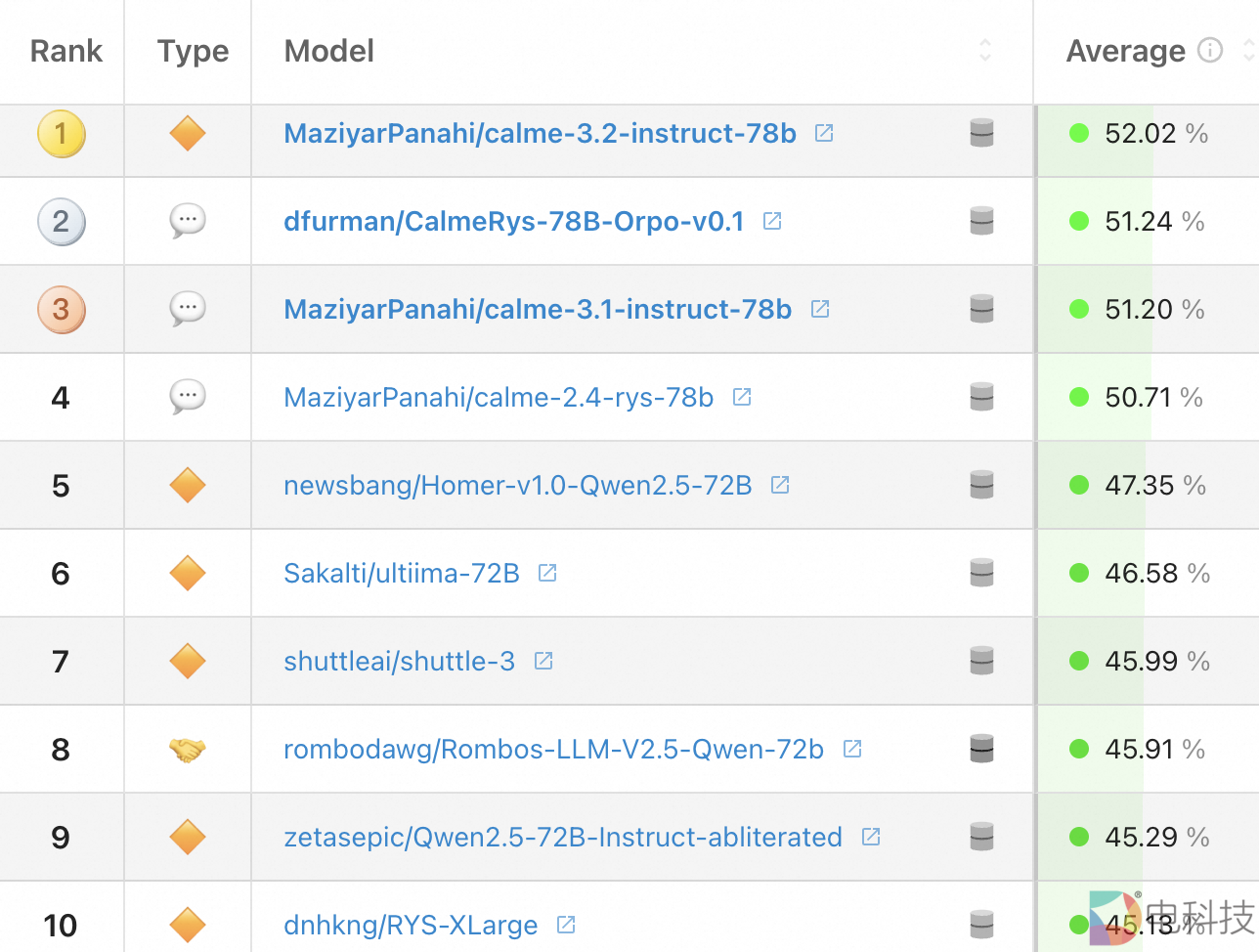 权威榜单发布，全球开源大模型前十均为阿里通义千问衍生模型