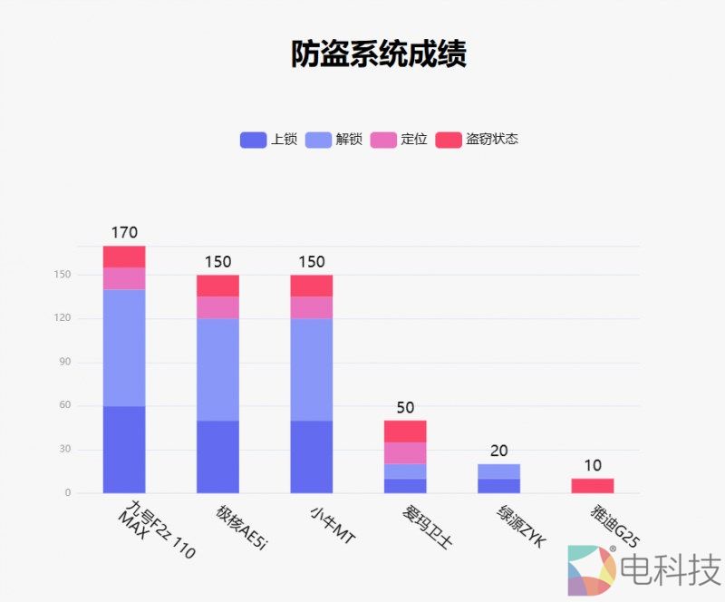 鲁大师两轮电动车