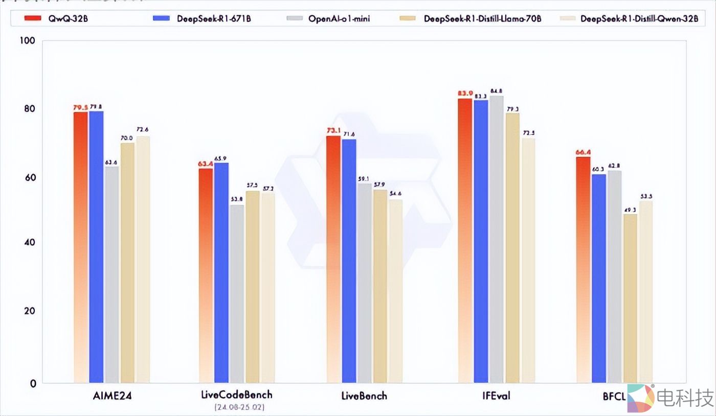 这一次又是杭州，QwQ-32B加冕全球AI开源之王桂冠