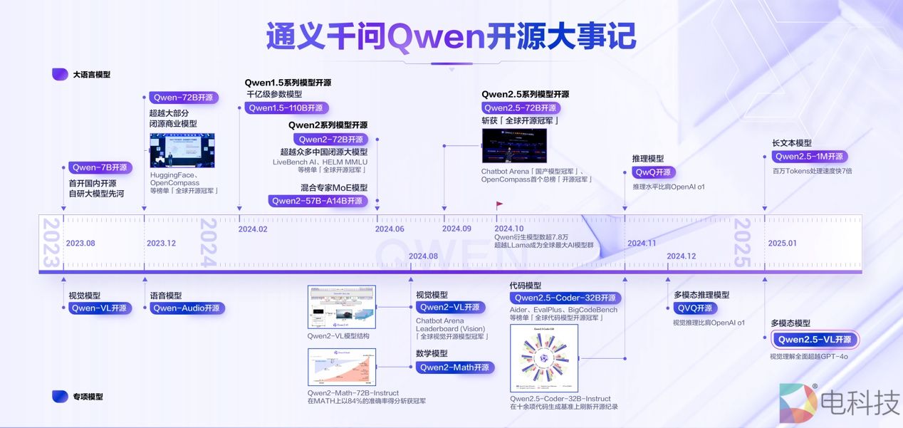 通义千问开源历史