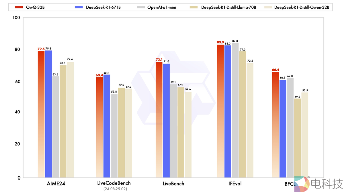 从DeepSeek到千问QwQ-32B，看AI“小模型”如何撬动中国智造生态