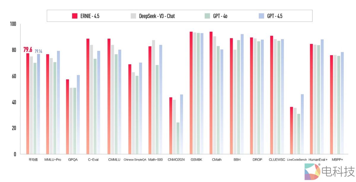 比肩满血版DeepSeek！百度发布文心大模型X1，价格仅为R1一半