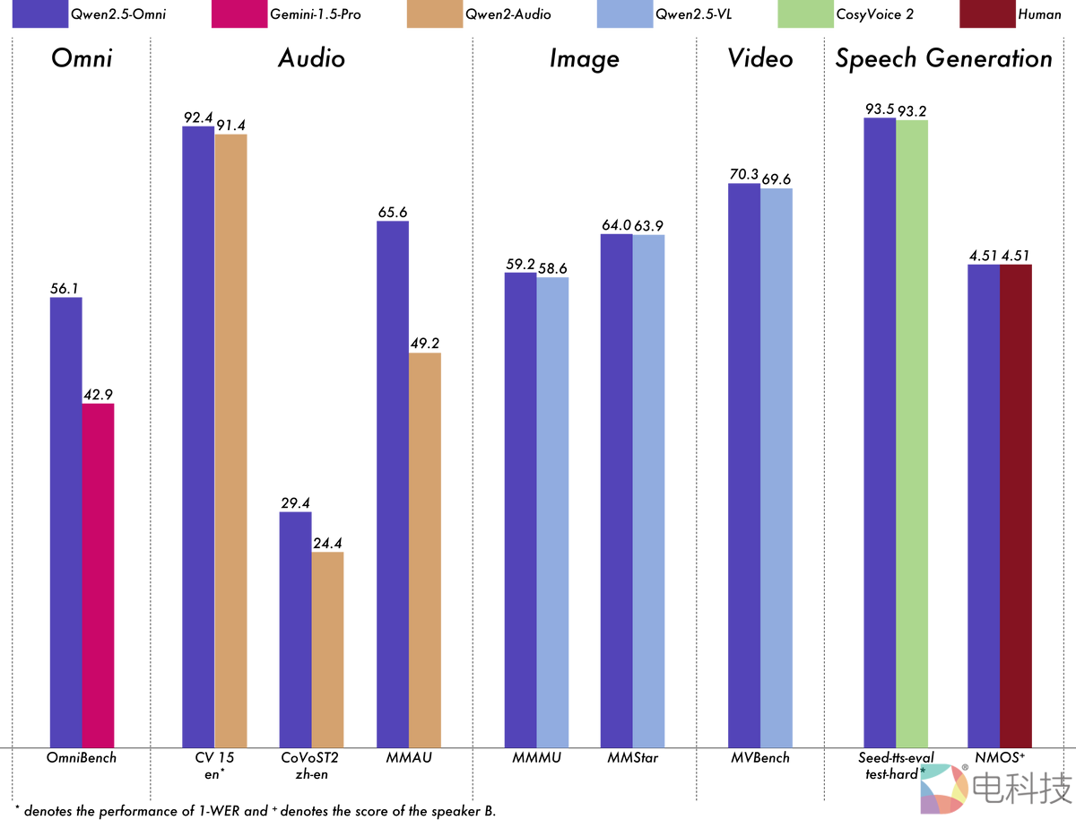 阿里开源首个全模态大模型Qwen2.5-Omni，7B尺寸实现全球最强性能