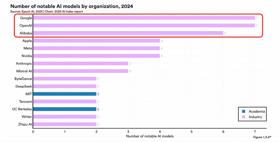 斯坦福最新报告：阿里AI贡献全球第三