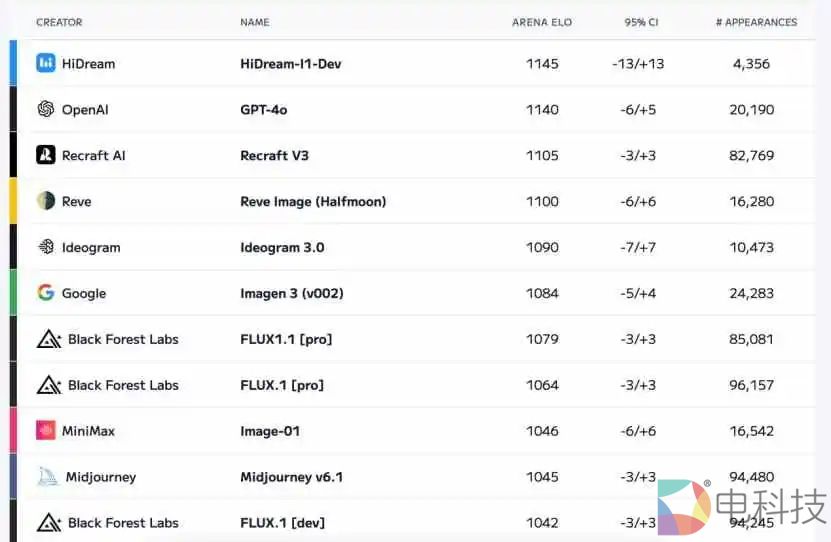 国产大模型HiDream-I1开源24小时内登顶全球知名竞技场榜单