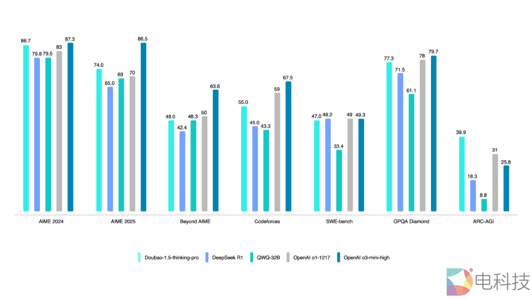 豆包1.5深度思考模型亮相：MoE架构、多模态、能“看图思考”