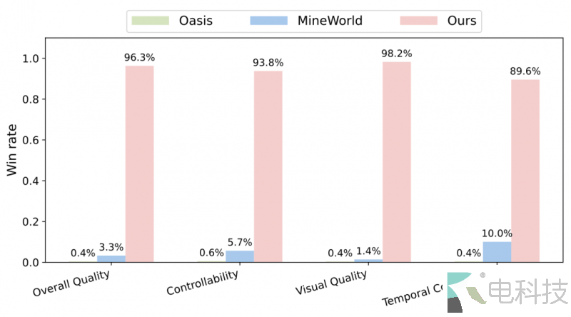 昆仑万维正式开源Matrix-Game：从图像出发构建可控交互世界，重塑交互式世界生成标杆