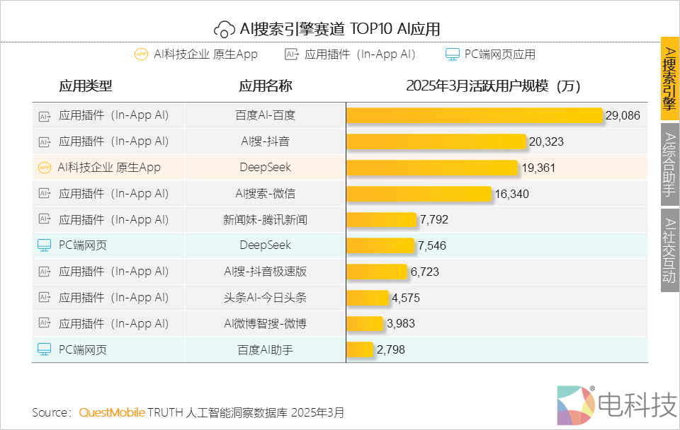 QuestMobile报告：微博智搜活跃用户规模激增，跻身AI搜索引擎赛道TOP10