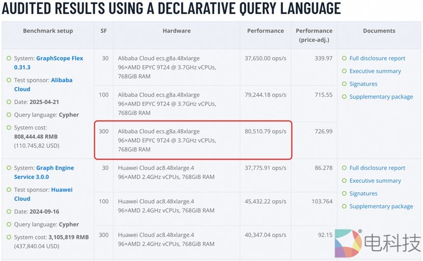 阿里云GraphScope Flex登顶权威榜单，每秒处理超8万次请求