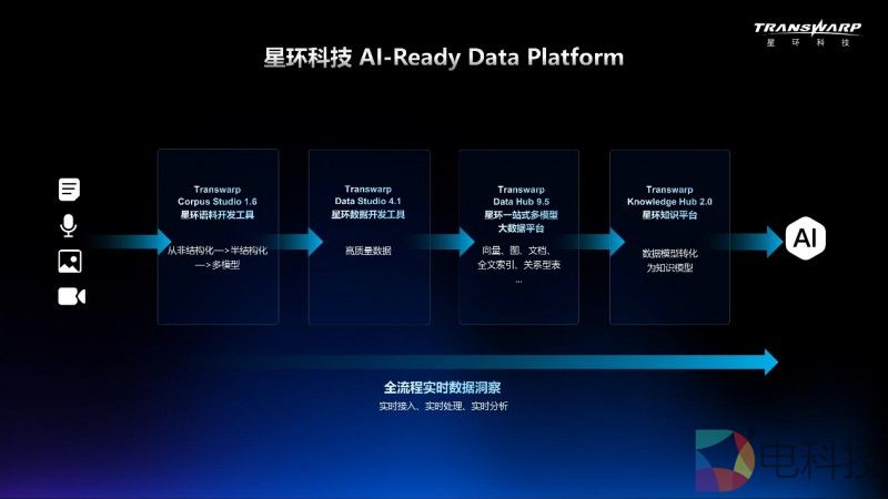 AI竞争关键在于“数据竞赛”， 星环科技AI-Ready Data Platform成破局密钥