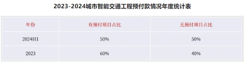 被迫维权追款，智能交通企业的生存之路在何方？