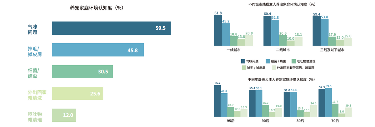 养宠家庭清洁白皮书