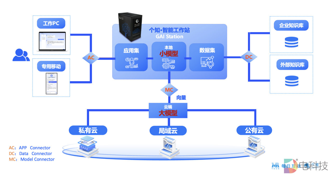 每日互动发布GAI Station个知·智能工作站 企业专属AI引擎