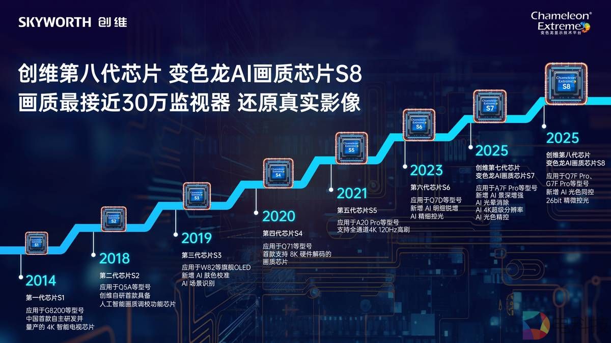 技术解码:创维变色龙显示技术平台如何为A7F Pro实现“还原真实”