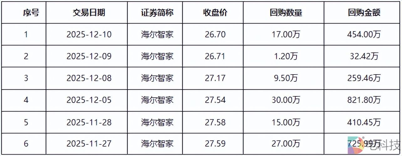 海尔智家月回购6次释放增长信心