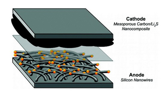 电池发展新方向？锂硫电池