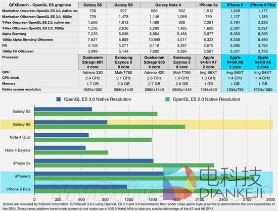 性能测试,iPhone 6,Galaxy S6