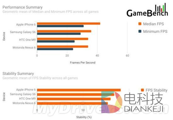 性能测试,iPhone 6,Galaxy S6