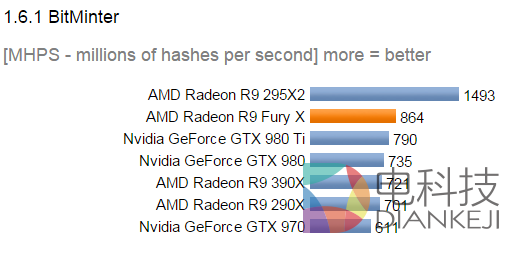 AMD Fury X，性能实测