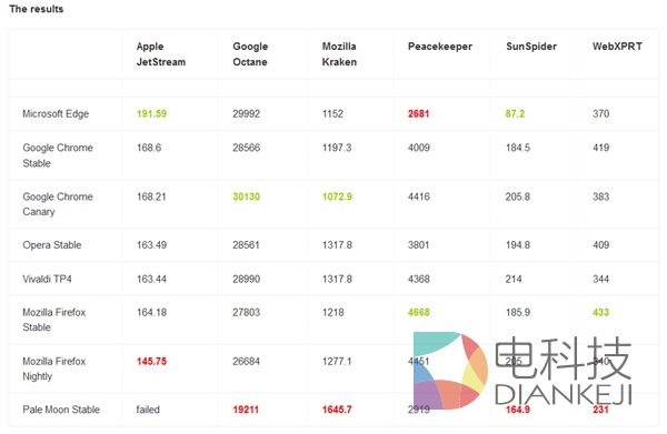 微软Edge,Chrome,速度