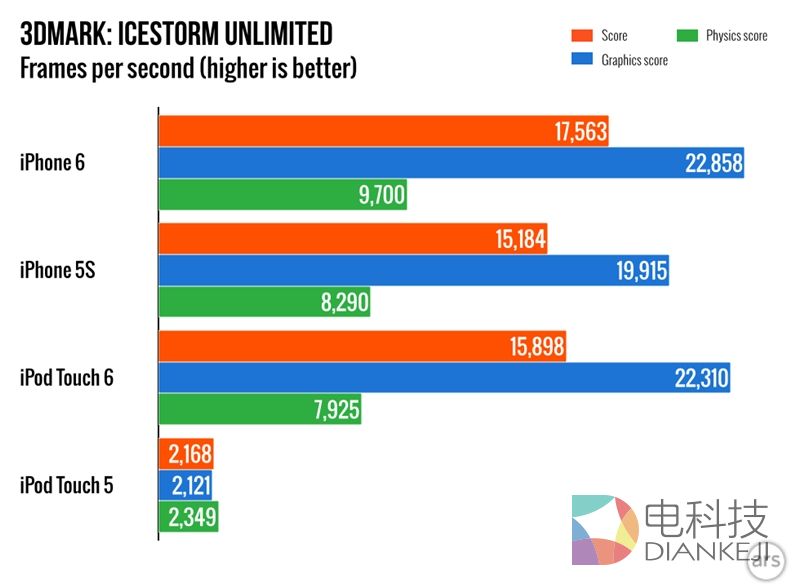 新iPod touch,性能测试,游戏性能