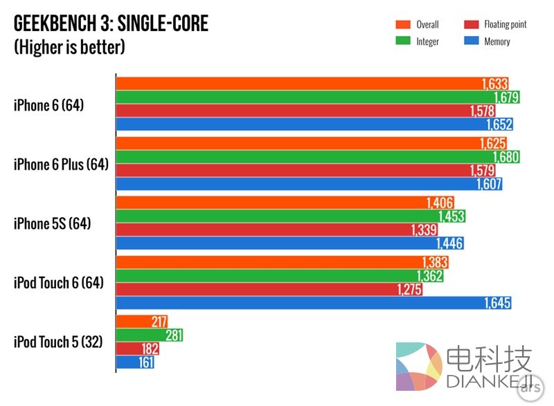 新iPod touch,性能测试,游戏性能