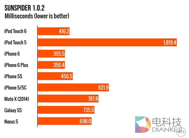 新iPod touch,性能测试,游戏性能