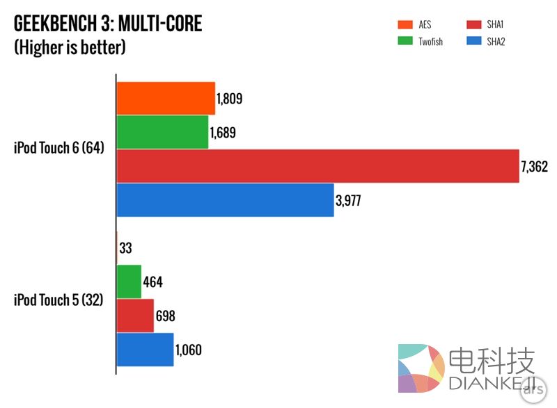 新iPod touch,性能测试,游戏性能