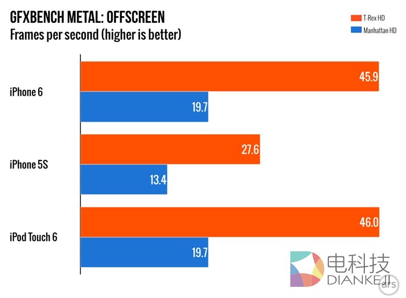 新iPod touch,性能测试,游戏性能