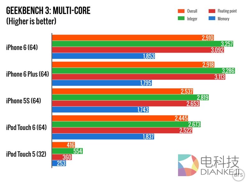 新iPod touch,性能测试,游戏性能