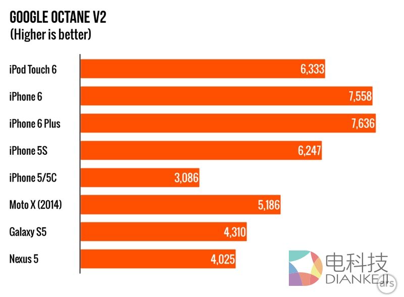 新iPod touch,性能测试,游戏性能
