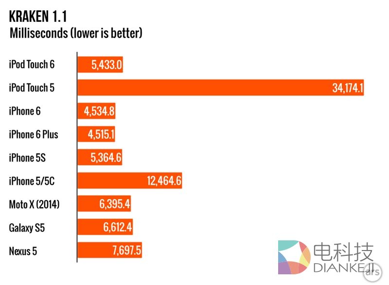 新iPod touch,性能测试,游戏性能