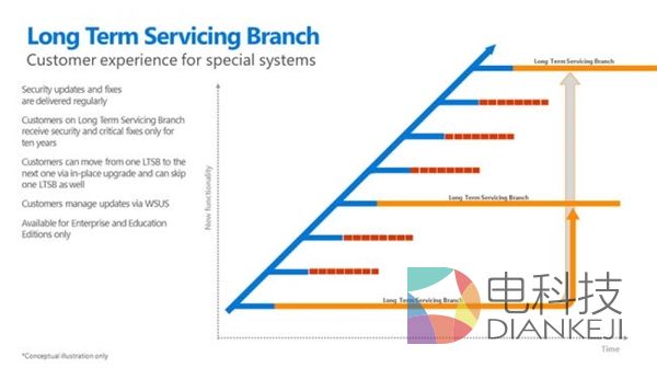 Win10,七大版本,主要区别