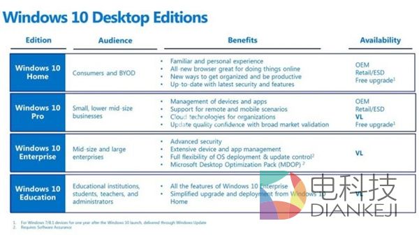 Win10,七大版本,主要区别