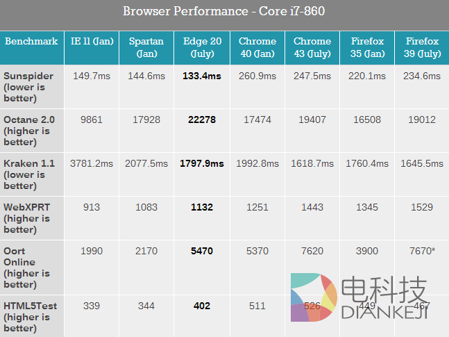 全新Edge,微软,性能详测