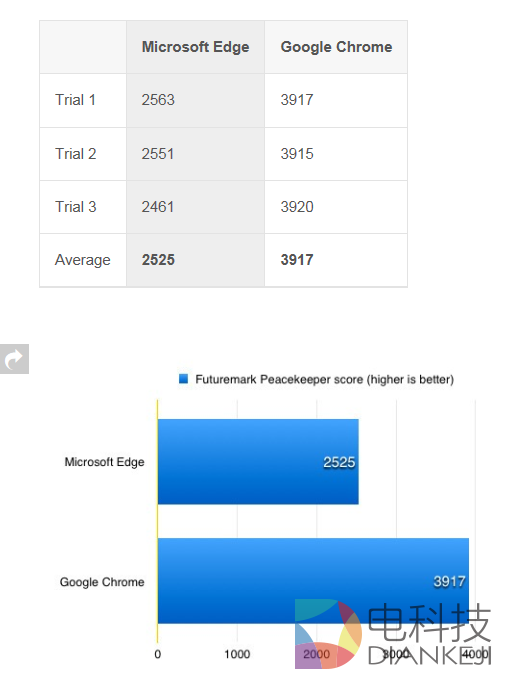 谷歌,微软,ChromeVS,Edge