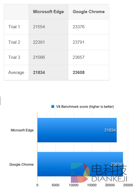 谷歌,微软,ChromeVS,Edge