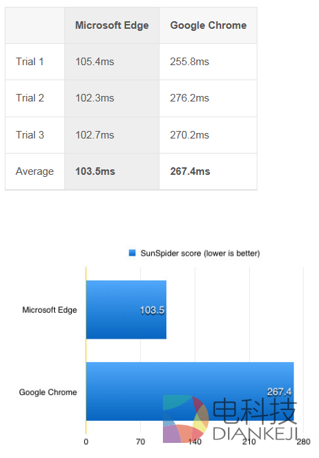 谷歌,微软,ChromeVS,Edge