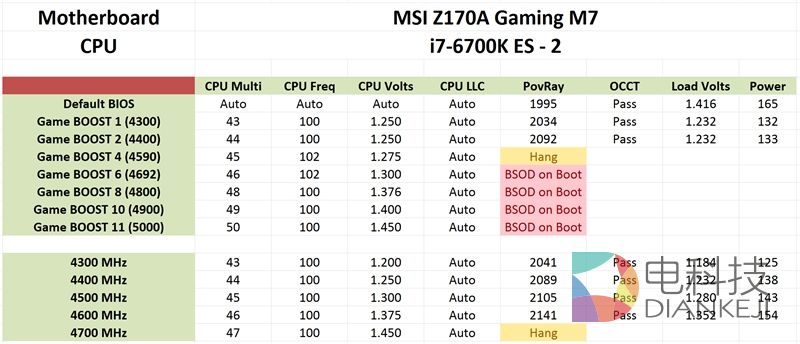 Intel, Skylake i7-6700K,超频实测