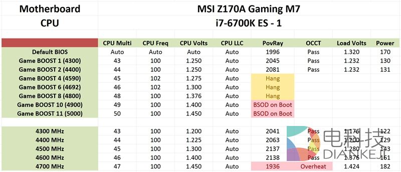 Intel, Skylake i7-6700K,超频实测