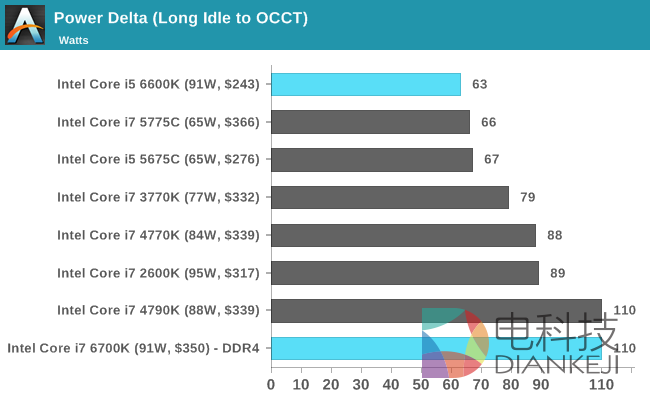 Intel, Skylake i7-6700K,超频实测