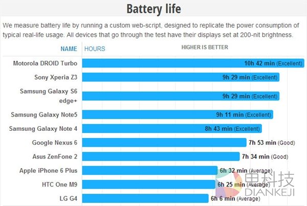 Galaxy Note 5,续航/充电