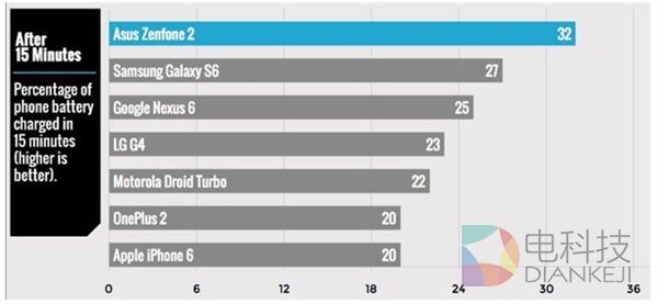 苹果, iPhone 6,充电效率