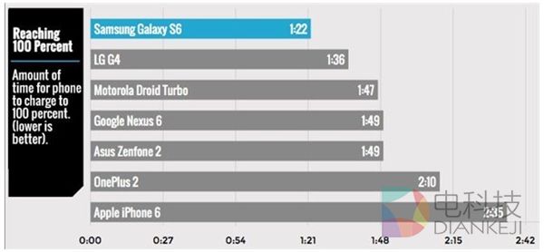 苹果, iPhone 6,充电效率