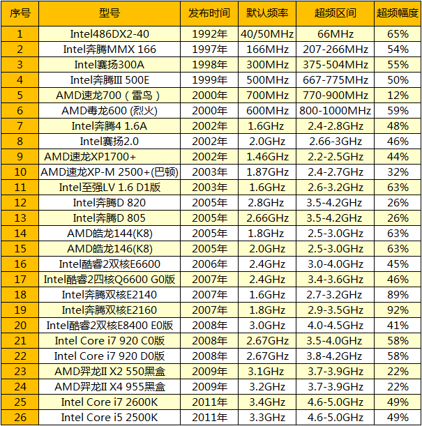 老兵不死 细数史上26大处理器超频神器