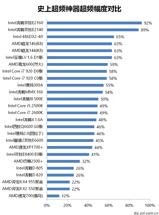 老兵不死 细数史上26大处理器超频神器