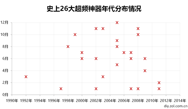 老兵不死 细数史上26大处理器超频神器 